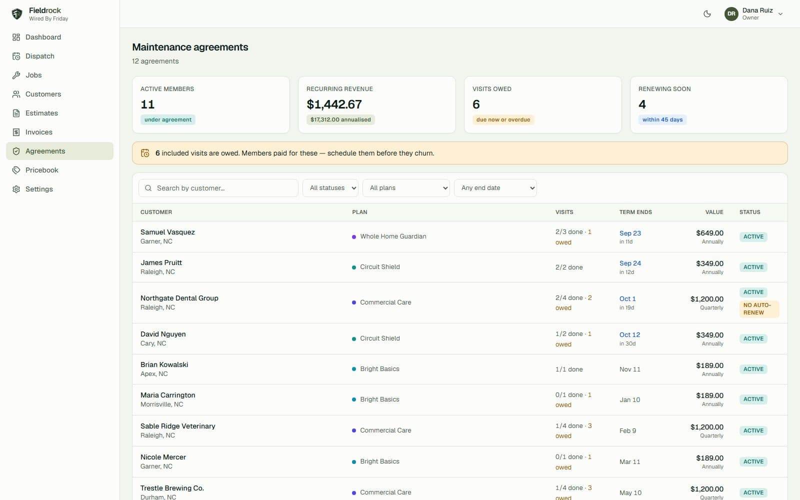 The FieldRock maintenance agreements page showing active members, recurring revenue and visits owed.